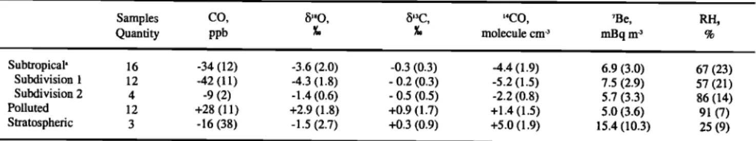 Table 3 gives  the different  results  for CO and its isotopes  along  with results for 7Be and RH