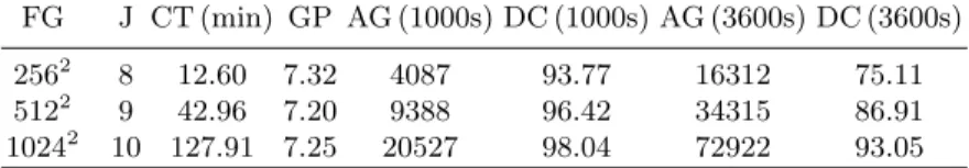 Table 1 summarizes the computing times (CT) of the simulations, performed with 8 cores in parallel, and the gain of parallelization (GP) which is defined as the ratio between the computing time given by one single processor and the 8 cores in parallel