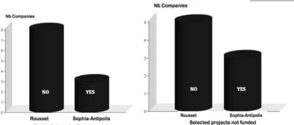 Figure 4: R&amp;D projects outside the SCS PoC scope (SMEs survey) 