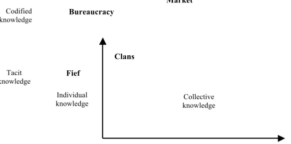 Figure 1: I-Space Model (Boisot, 1999) 