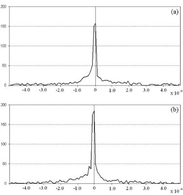 Figure 2: Histograms of (a) { SMSE(MoLC) - SMSE(SISE) } and (b) { SMSE(MoLC) - SMSE(ML) } collected over 1000 independent samples of size N = 1000 with random conﬁgurations of parameters (ν, κ, σ).
