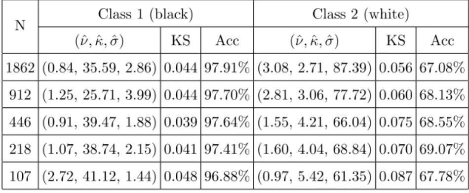 Table 4: GΓD parameter estimates on the ultrasound image on training sets of size N with obtained KS distances and classiﬁcation accuracies