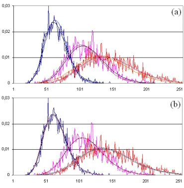 Figure 6: Plots of MoLC-based estimates for the Piemonte image obtained with (a) GΓD model (N 1 = 1862 and N 2 = 218) and (b) K-root model (N 1 = 1862 and N 2 = 912)