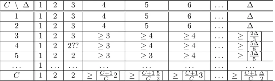 Tab. 1  Values of M (C, ∆) . The ase C = 4, ∆ = 3 is a onjetured value