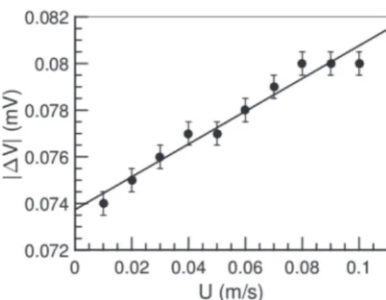 Fig. 3. Distribution of axial and radial magnetic flux density inside a plain conducting rod