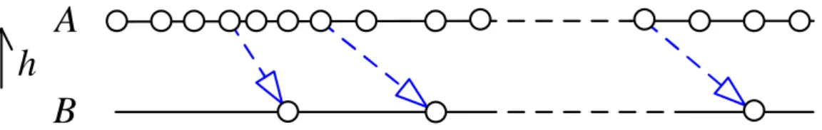 Figure 6: Precedence-based clock constraint