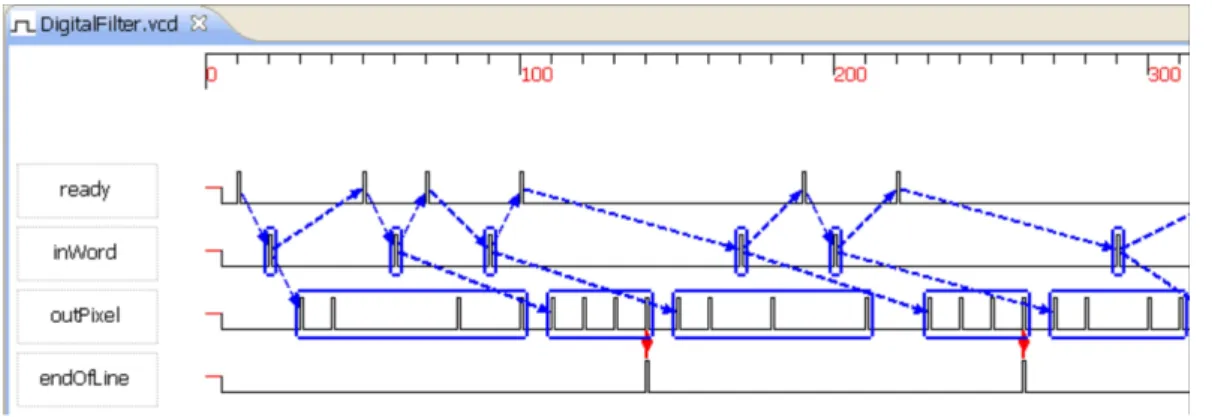 Figure 9 illustrates a correct run for the given specification generated by TimeSquare simulation engine