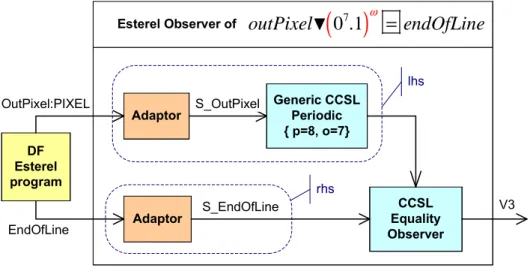 Figure 11 shows the observer of Cstr 3. The V3 signal is emitted if and only if Cstr 3 is violated