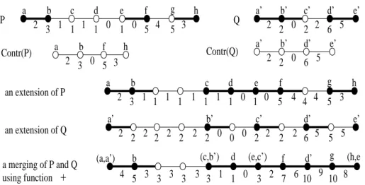 Figure 2: Labeled paths: contraction, extension and merging.
