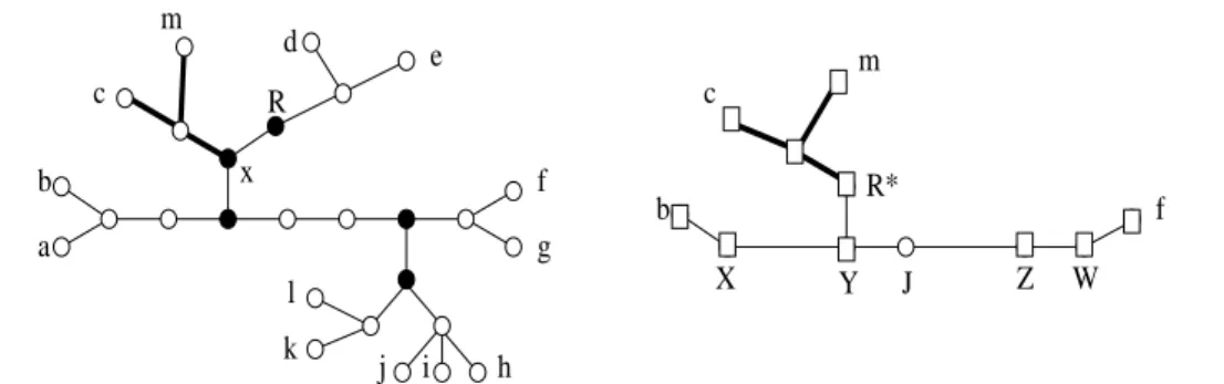 Figure 4: Insertion of {m} in (T, R, σ) by subdividing E (left). Same operation in Char((T, R, σ), B) (right).