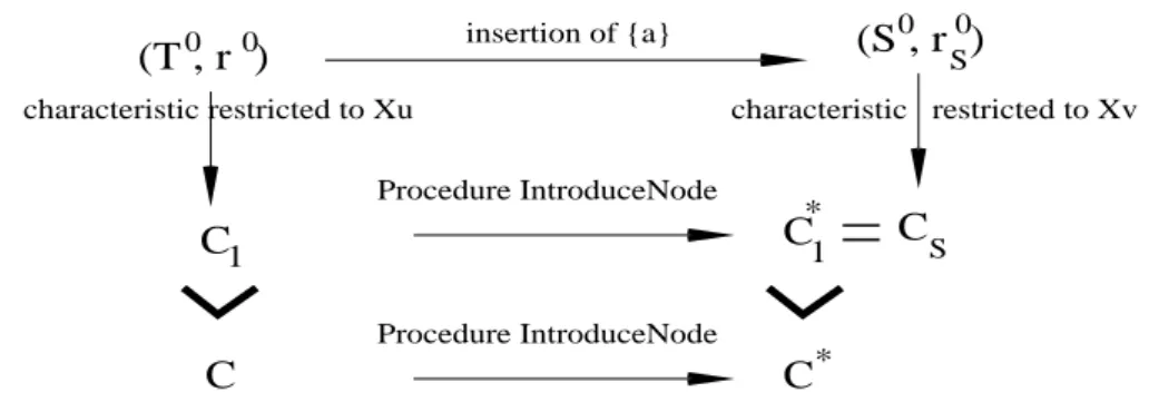 Figure 6: Proof of correctness of Procedure IntroduceN ode