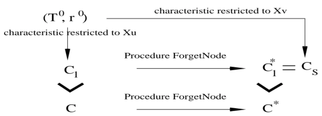 Figure 7: Proof of correctness of Procedure F orgetN ode