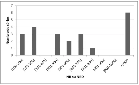 Figure 4 : Séries dont le NR/NRD est supérieur à 100 classées par tailles en NR ou NRD 