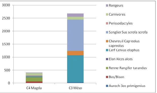 Figure 9 : Composition en NR de la faune des niveaux C4 et C3 de l’abri des Cabônes à Ranchot, étude P