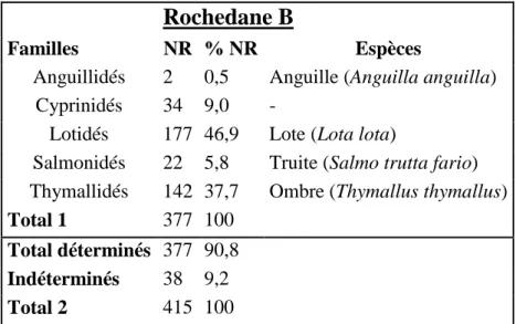 Tableau 14 : Spectre de faune en NR par taxon des Téléostéens de la couche B de Rochedane 