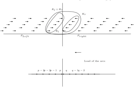 Figure 3: The interval graph structure, the 2-clique cut, and the central clique. The load of the arcs is given for the case of uniform traffic demands.