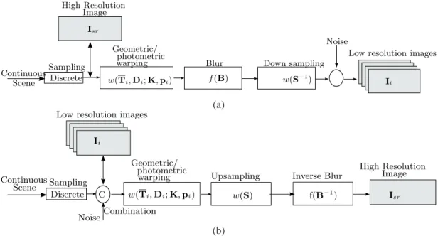 Fig. 1. (a) The image degradation pipeline (forward compositional). On the left an imaging sensor samples the incoming light rays to acquire a SR image.