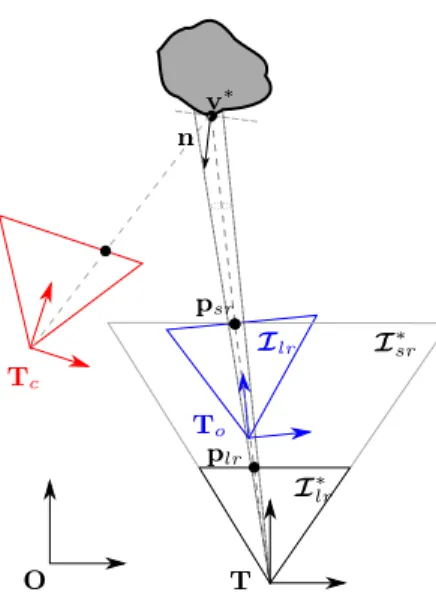 Fig. 2. Super-resolution camera poses. The optimal pose T o projects the vertex v on the low resolution camera with the same resolution as the  super-resolved image.