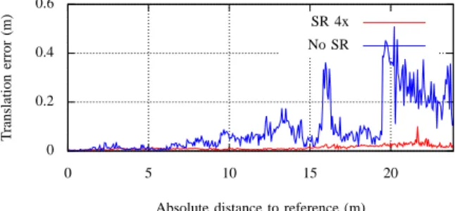 Fig. 3. Absolute translation error with respect to the distance to the reference image