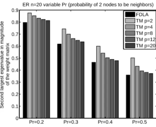 Figure 3: Performance comparison between the optimal solution of the FDLA problem (labeled FDLA) and the approximated solutions obtained solving the Schatten Norm minimization for diﬀerent values of p (labeled TM).
