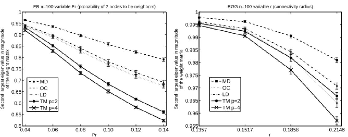 Figure 4: Performance comparison between Schatten Norm minimization (TM) for p = 2 and p = 4 with other weight selection algorithms on ER and RGG graphs.