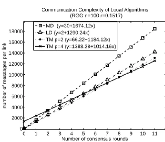 Figure 5: Communication overhead of local algorithms.