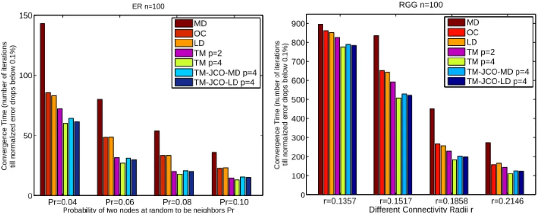 Figure 6: Convergence time of diﬀerent weight selection algorithms on ER and RGG graphs