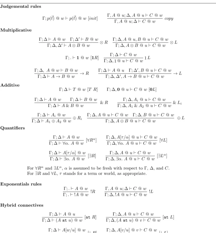 Figure 1: Sequent calculus for HyLL