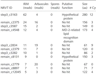 Table 4 The transcripts coding for mycorrhizal-induced small secreted proteins (MiSSPs) showing up-regulation in Glomus intraradices intraradical mycelium (IRM) compared with germinated spores based on 454 read frequency NRVT ID IRM (reads) Arbuscules(read