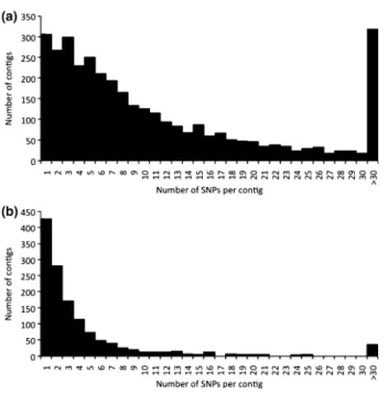 Fig. 2 Single nucleotide polymorphisms (SNPs) in nonredundant virtual transcript (NRVT) sequences from Glomus intraradices