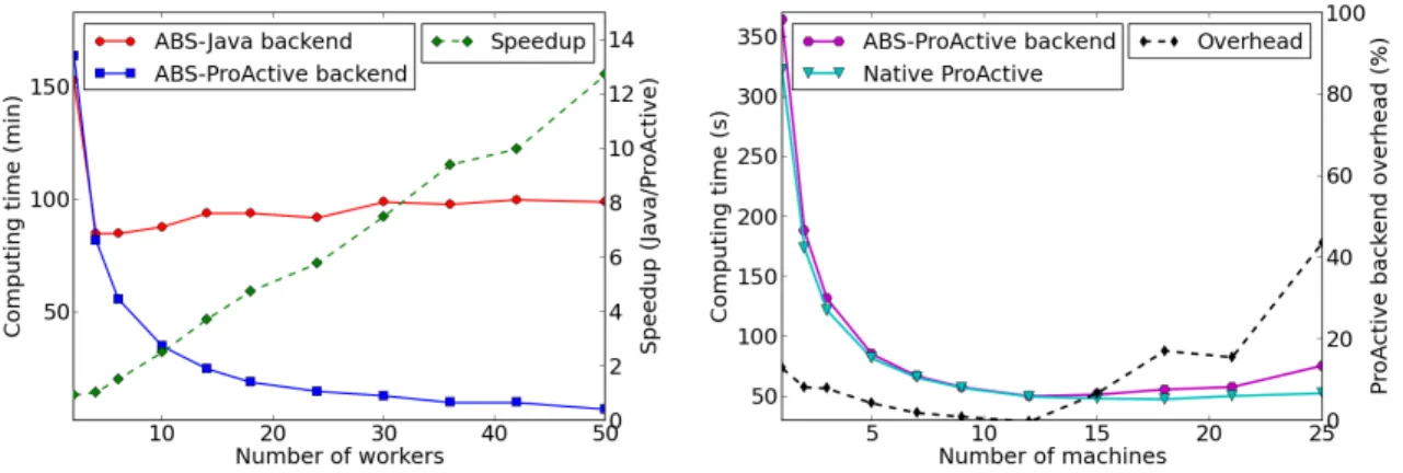 Figure 10. Execution time of DNA-matching ABS application