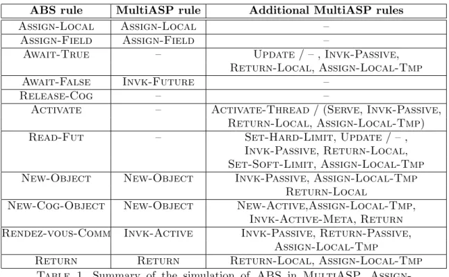 Table 2. Summary table of the simulation of MultiASP in ABS.