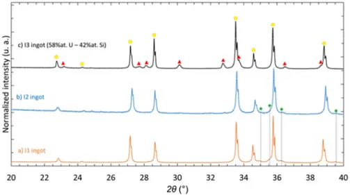 Fig. 2. X-ray diffraction patterns acquired on crushed “U 3 Si 2 ” ingots of (a) I1 (orange), (b) I2 (blue) and  (c) I3 (black), indexed with   U 3 Si 2 ,   U 8 Si 8 X and   αU diffraction peaks