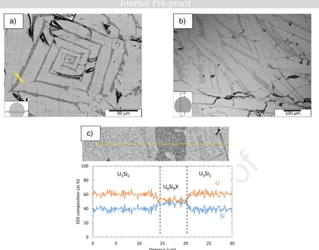 Fig. 6. Backscattered electron SEM images of (a) horizontal and (b) vertical sections of an I3 ingot  (58 at.% U – 42 at.%Si) synthesized by arc-melting; (c) EDS linescan measured at the position 