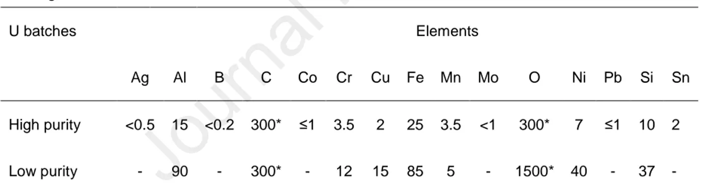 Table 1. Main impurities (in mg.kg -1 ) in the two uranium batches used for the synthesis of U 3 Si 2  by arc- arc-melting