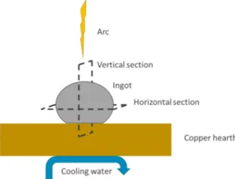 Fig. 1. Schematic representation of the U 3 Si 2  ingot in the arc-melting chamber. Horizontal and vertical  cutting planes are indicated
