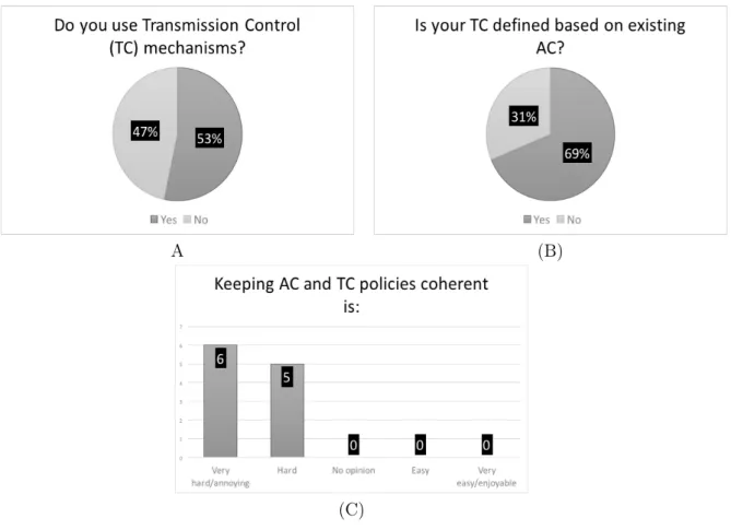 Figure 3 – Results concerning the usage of Transmission Control policies and link between AC and TC.
