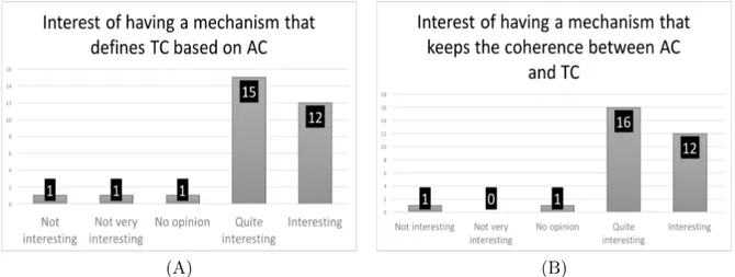 Figure 4 – Interest of having 2 mechanisms. The first one generates TC based on AC. The second one keeps both AC and TC policies coherent with each other.