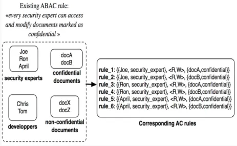 Figure 10 – Link between the ABAC rule &#34;every security expert can access and modify documents marked as confidential&#34; and the generic AC rules in our formalism.