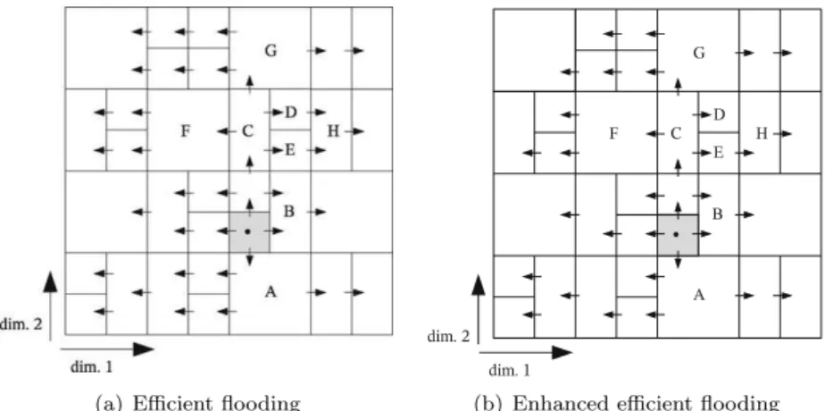 Figure 2: Efficient flooding in CAN (taken from [13])