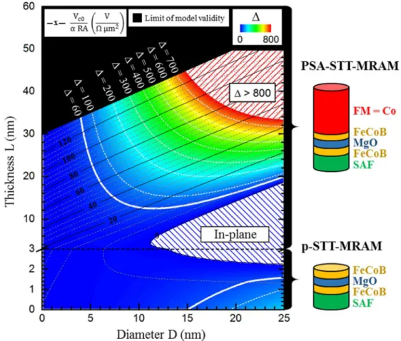 Fig 2. Stability diagram of a cylindrical storage layer made of FeCoB(1.4 nm)/Co(L-1.4 nm)  versus  its  total  thickness  (L)  and  diameter  (D),  at  room  temperature  (300  K)