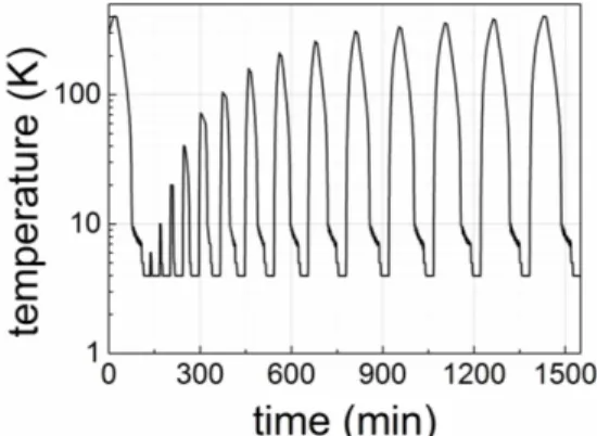 Figure  1. Dependence of the temperature with time,  during the measurement procedure