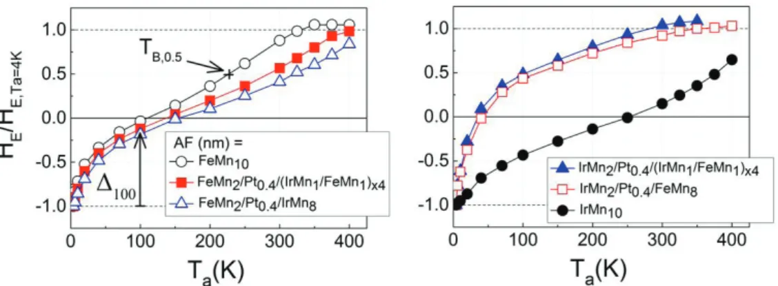 Figure 3. (color online) For Si/SiO 2 //Ta 3 /Cu 3 /Co 3 /AF/Pt 2(nm)  multilayers with various composite AF materials,  dependence of the normalized exchange bias loop shift measured at 4K (H E /H E ,  Ta=4K ) on the annealing  temperature (T a )