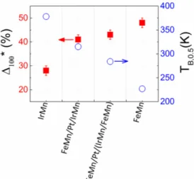Figure 4. (color online) Comparison of the contribution of the disordered magnetic phases at the F/AF interface  (Δ 100 * = Δ 100 /2)  and of the thermal stability of the AF grains (T B,0.5 ),  for  Si/SiO 2 //Ta 3 /Cu 3 /Co 3 /AF/Pt 2(nm) multilayers with
