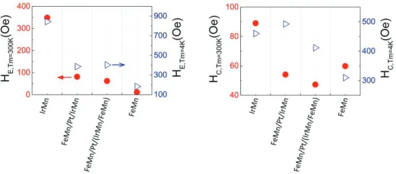 Figure 6 shows the hysteresis loop shift, H E , and the coercive field, H C , measured at 4 and 300K  for the various Co/AF structures