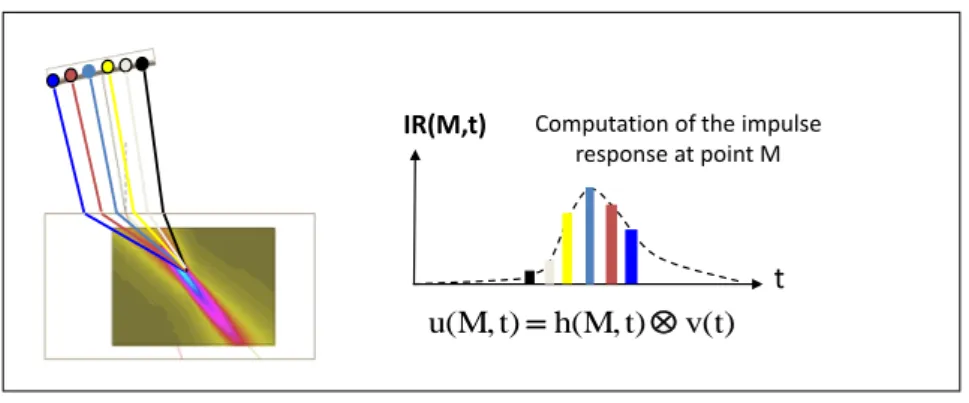 FIGURE 2. Summation of the impulse response over the sensor.