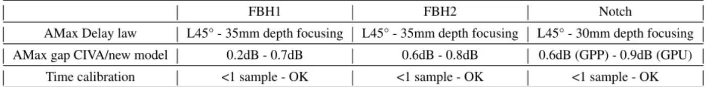 Table 2 presents a summary of the accuracy validation realized on the new model against CIVA 11.0.