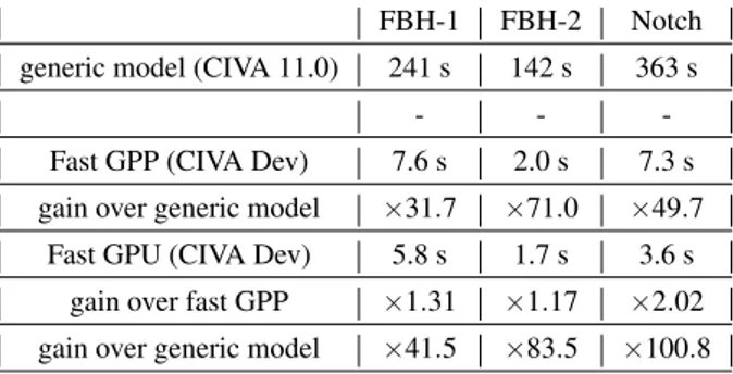 TABLE 3. Performances of full parallel implementations against CIVA 11.0 generic model.