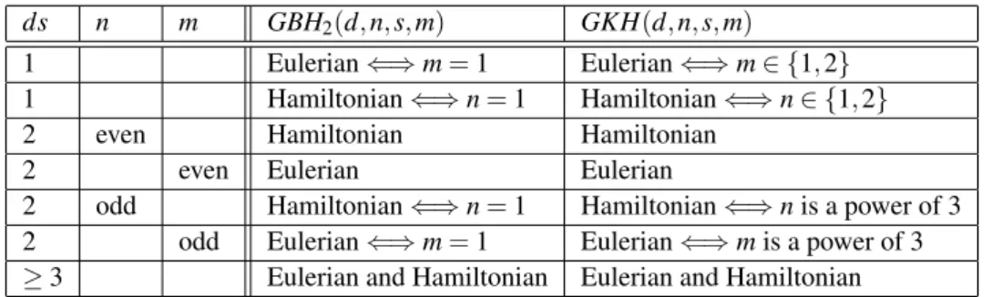 Table 1: Cases when Kautz and de Bruijn dihypergraphs are Eulerian or Hamiltonian