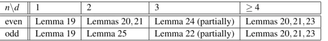 Table 3: Necessary and sufficient conditions for H([d ,n, q, r], [d, n,q, r]) to have a complete Berge dicycle